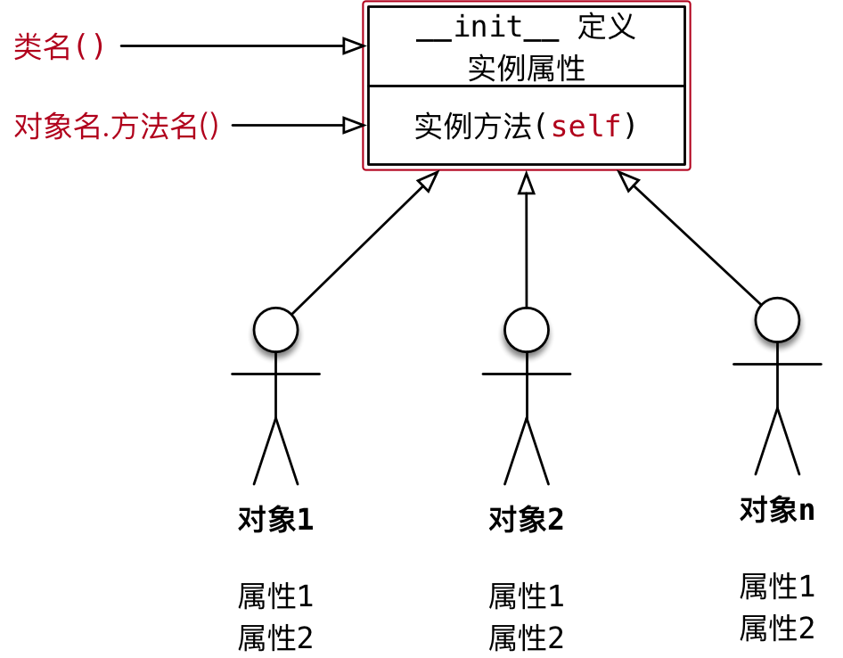 017_类的结构示意图I